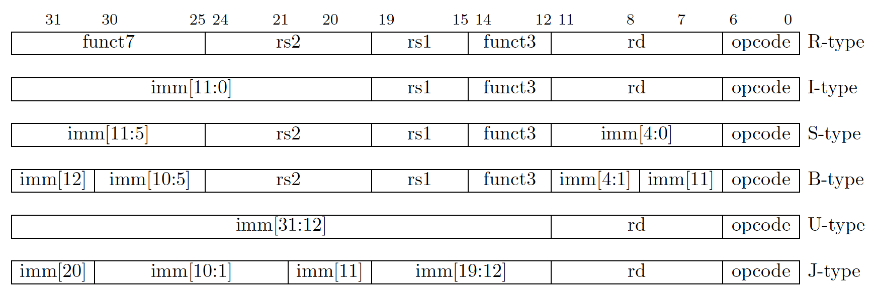 RISC-V instruction formats